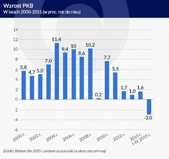 2244983-wzrost-pkb-w-latach-2000-2015.jpg