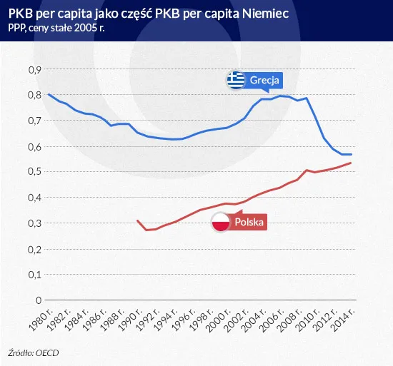 Polsce nie grozi powtórka z Grecji
