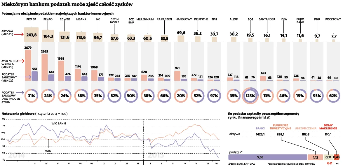 Państwu oddadzą więcej, niż zarobili. Podatek bankowy zrujnuje instytucje finansowe?