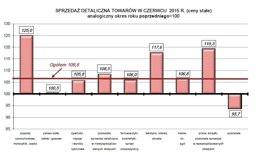 Polacy kupują coraz więcej. GUS podał dane o sprzedaży detalicznej