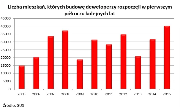 2248758-liczba-mieszkan-ktorych-budowe.png