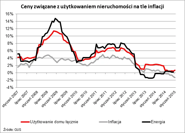 Mimo deflacji, koszty utrzymania mieszkania rosną