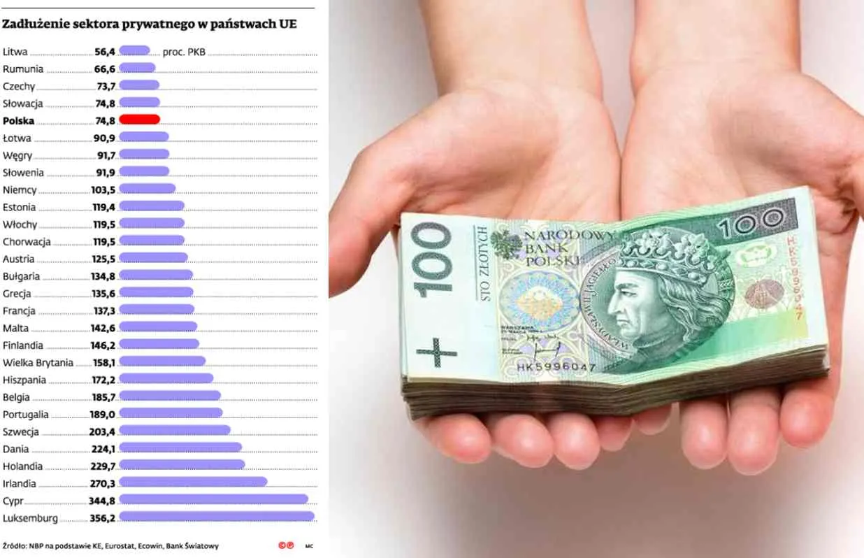 Brak zaufania do banków ratuje gospodarkę. Polski sektor prywatny bez długu