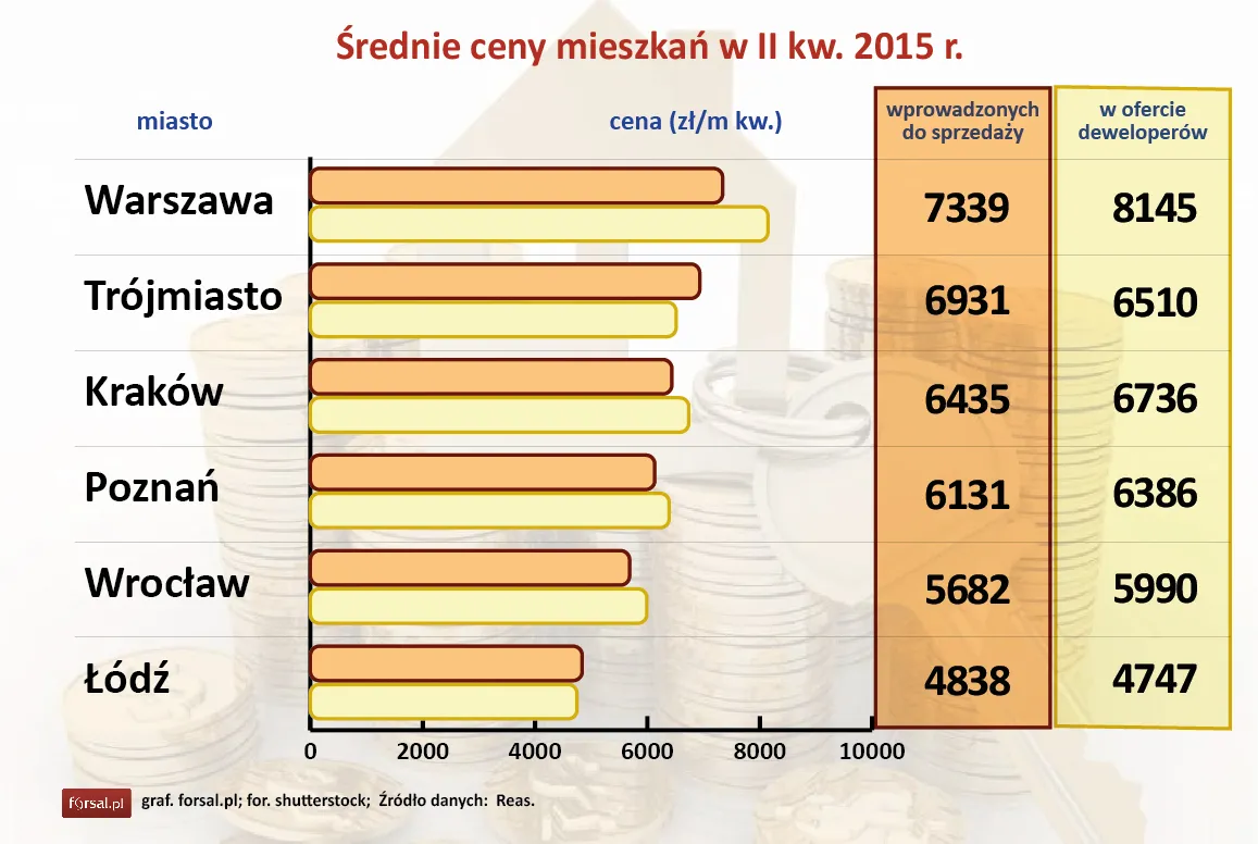 Deweloperzy nie szaleją z cenami