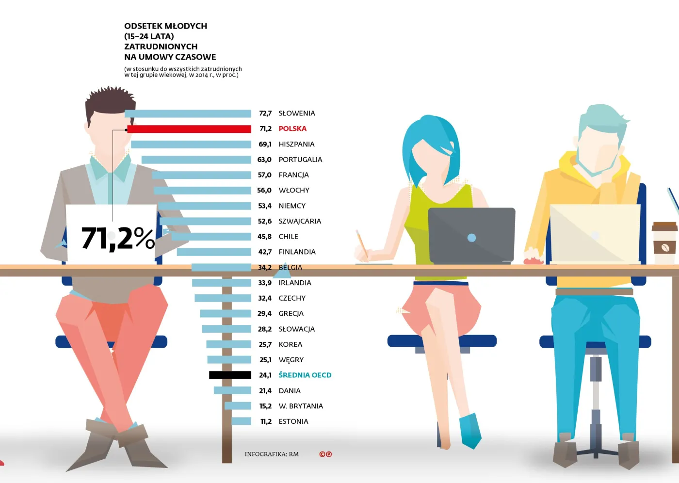 Odsetek młodych zatrudnionych na umowy czasowe