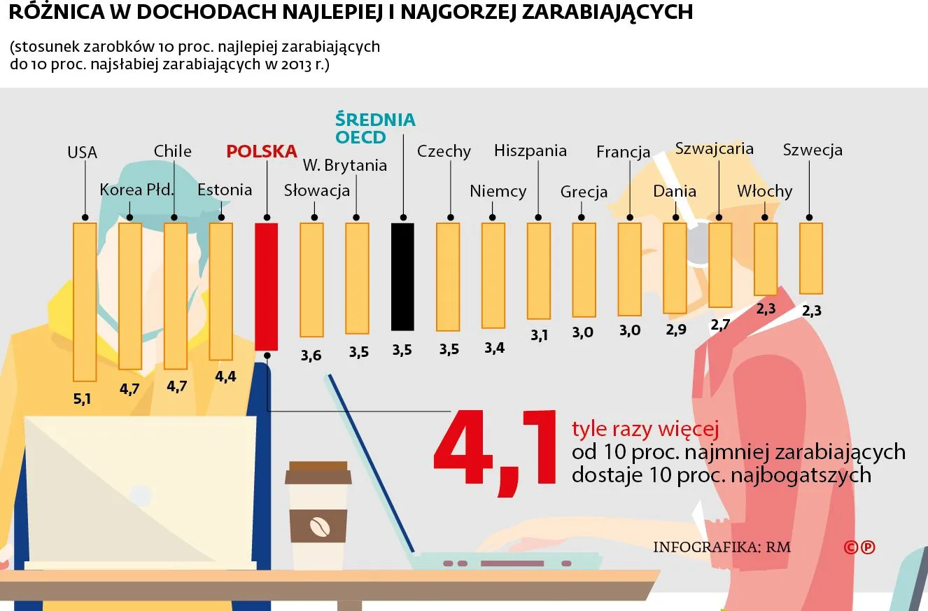 Różnica w dochodach najlepiej i najgorzej zarabiających
