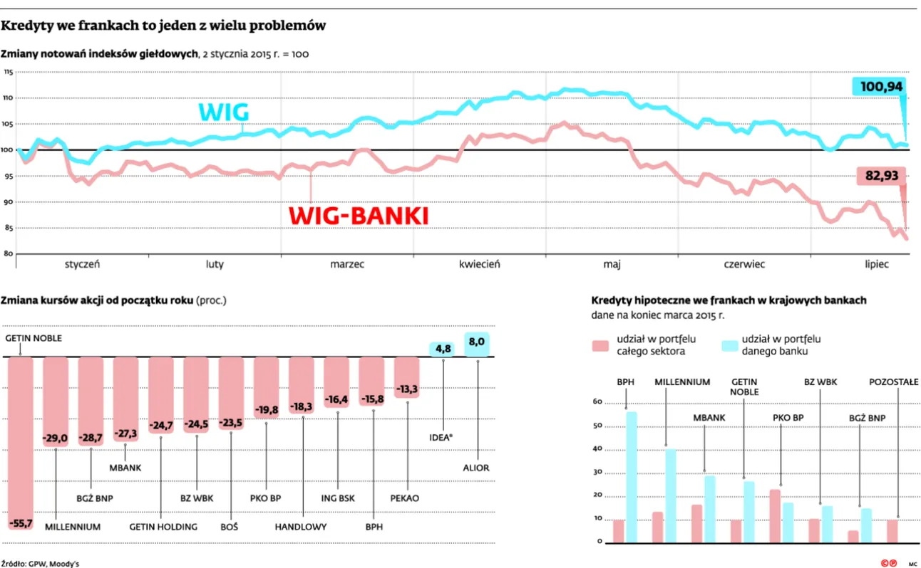 Wyprzedaż giełdowych banków. Kursy akcji na dnie, wyniki niewiele pomogą