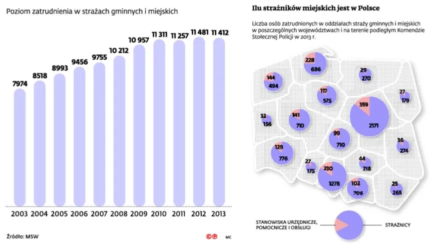 Straż miejska żąda policyjnych przywilejów. Walczy o wcześniejsze emerytury