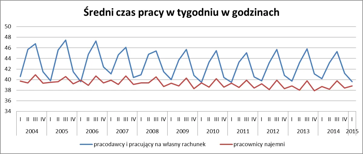 Polscy przedsiębiorcy pracują przez 13 miesięcy w roku