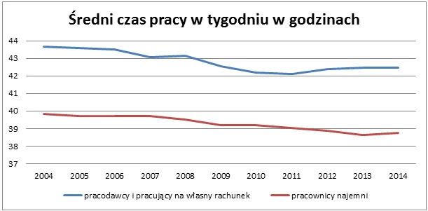 2264012-sredni-czas-pracy-w-tygodniu.png