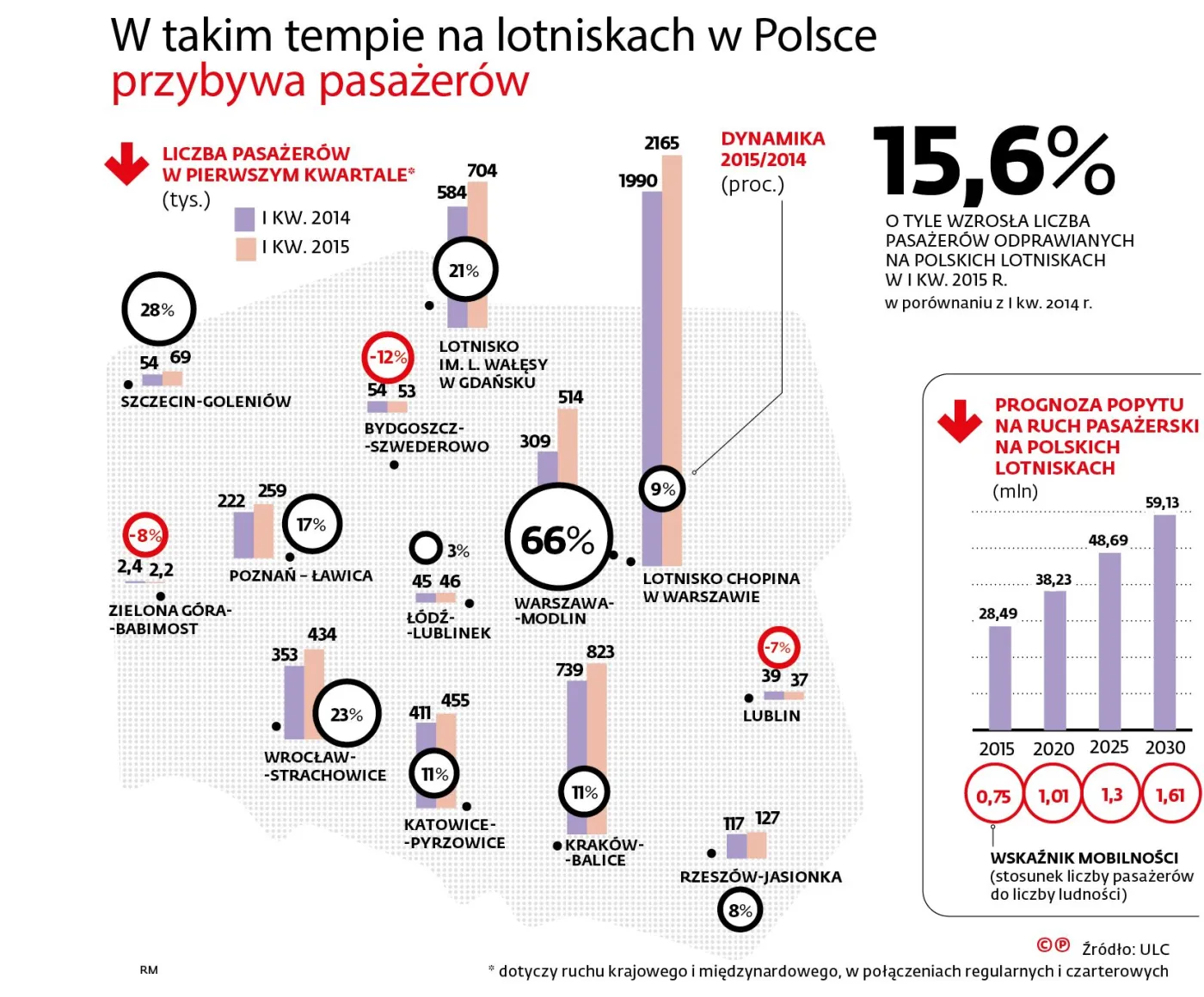 Polskie lotniska prężą muskuły. Padają kolejne rekordy ruchu lotniczego