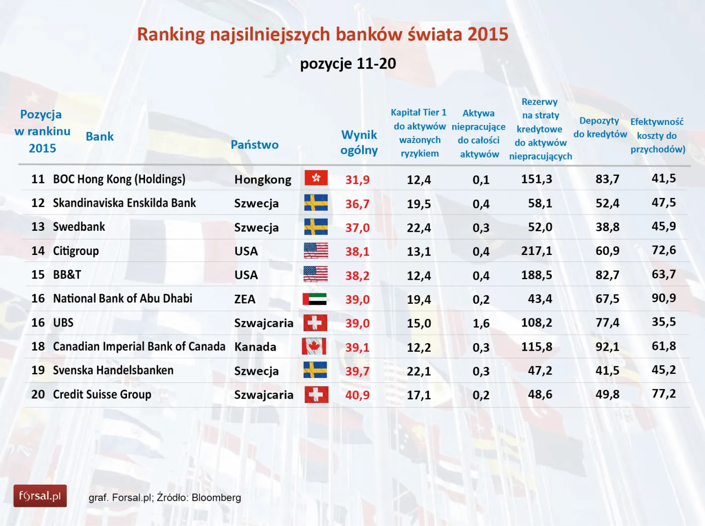 Ranking najsilniejszych banków świata 2015 - poz. 11-20