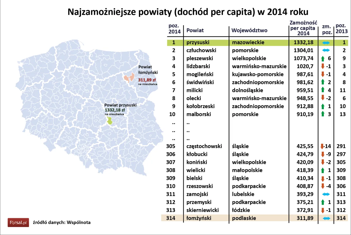 Najzamożniejsze powiaty (dochód per capita) w 2014 roku