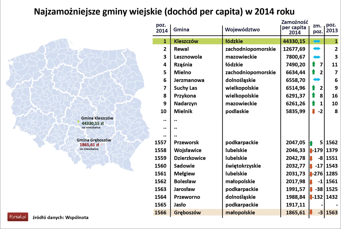 Najzamożniejsze gminy wiejskie (dochód per capita) w 2014 roku