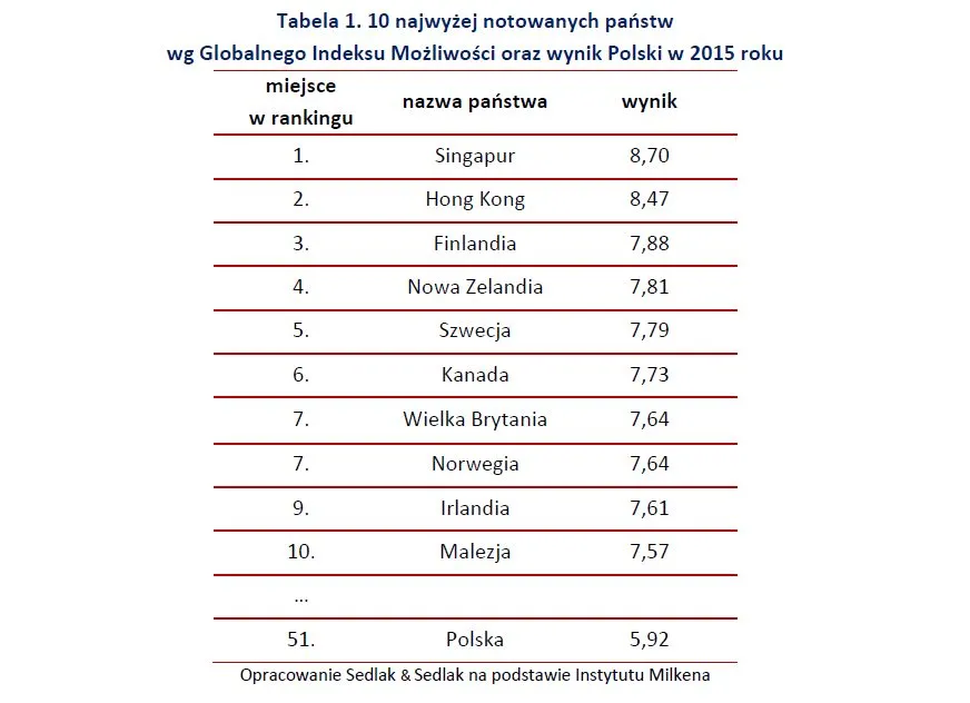 Kraje najbardziej atrakcyjne dla międzynarodowego biznesu. Polska daleko w tyle