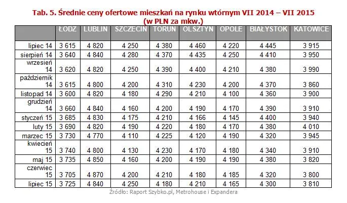 Średnie ceny ofertowe mieszkań na rynku wtórnym VII 2014 – VII 2015 (w PLN za mkw.)