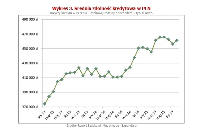 Średnia zdolność kredytowa w PLN