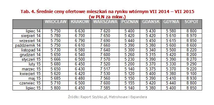 Średnie ceny ofertowe mieszkań na rynku wtórnym VII 2014 – VII 2015  (w PLN za mkw.)