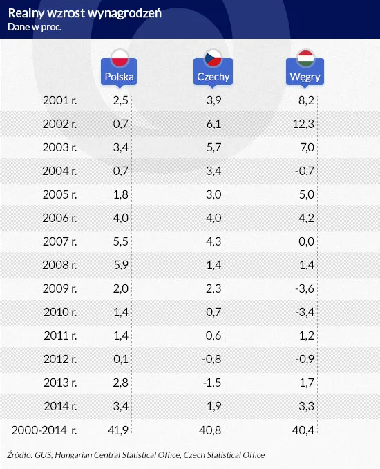Czy Polskę stać na realny wzrost wynagrodzeń?