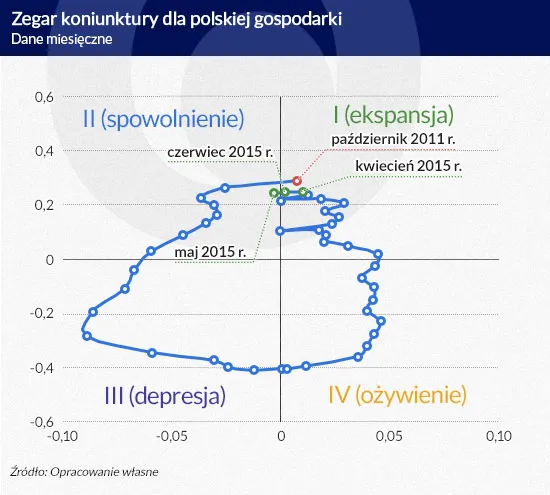 Zegar koniunktury dla polskiej gospodarki (dane miesięczne)