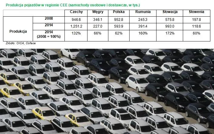Motoryzacja siłą napędową gospodarek regionu CEE