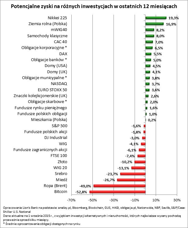 30 inwestycji, na których zarobisz więcej niż na lokacie