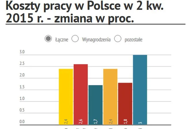 Sprawdź, gdzie w Europie koszty zatrudnienia rosną najszybciej