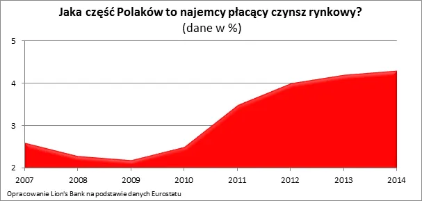 2317892-jaka-czesc-polakow-to-najemcy.png