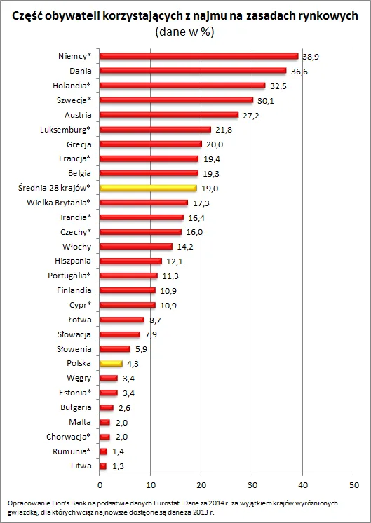 Wolność zamiast kredytu. Polacy pokochali najem