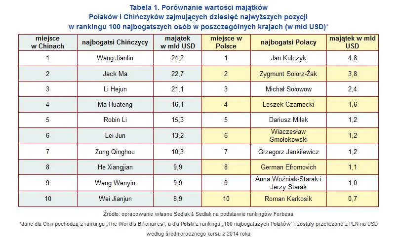 Najbogatsi Polacy kontra chińscy miliarderzy. Majątki bogaczy dzieli przepaść