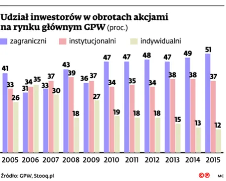Bunt indywidualnych inwestorów. Drobni gracze ruszają do walki o swoje prawa