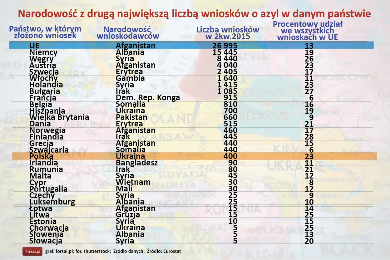 Narodowość z drugą największą liczbą wniosków o azyl w danym państwie