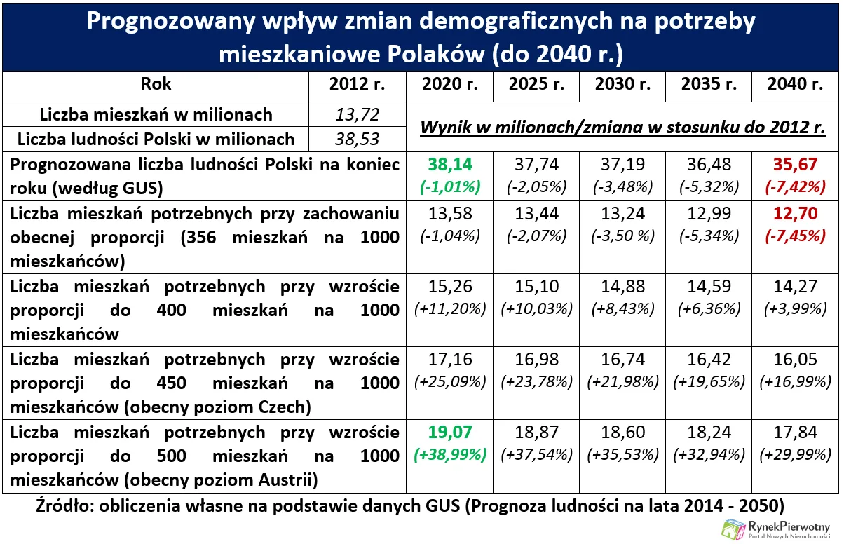 Polski deficyt mieszkaniowy - prawda czy mit?