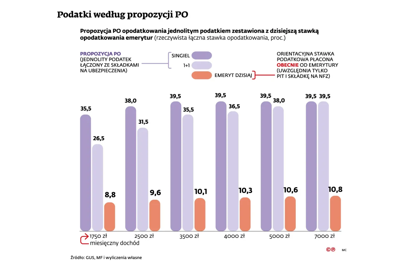 Pomysły PO szkodliwe dla emerytów? Jednolity podatek pogorszy sytuację seniorów