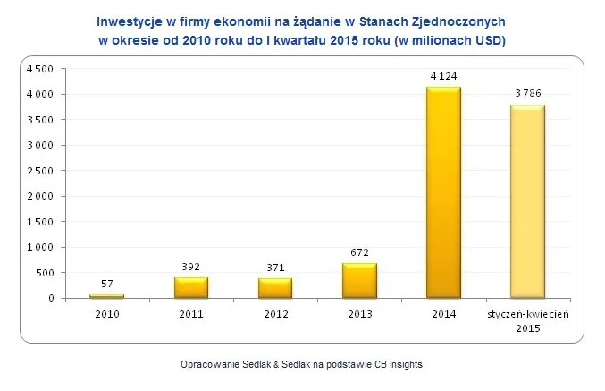 "Uberyzacja" zatrudnienia. Ekonomia na żądanie całkowicie zmienia rynek pracy