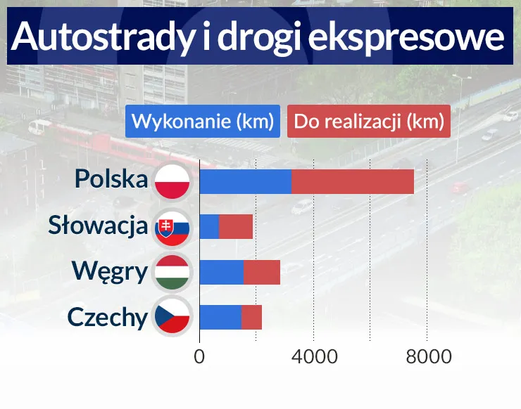 Dlaczego Czesi budują drogi znacznie szybciej niż Polacy?
