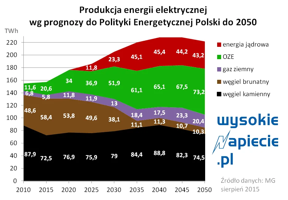 Tak będzie wyglądać energetyka w Polsce w 2050 roku