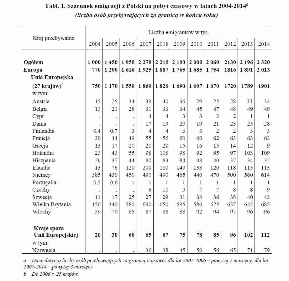 Szacunek emigracji z Polski na pobyt czasowy w latach 2004-2014, źródło: GUS