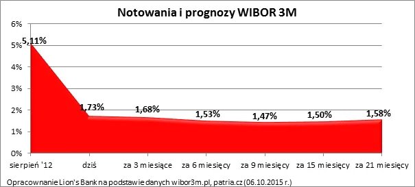 Jak zarabiać w świecie niskich stóp? Oto najlepsze sposoby