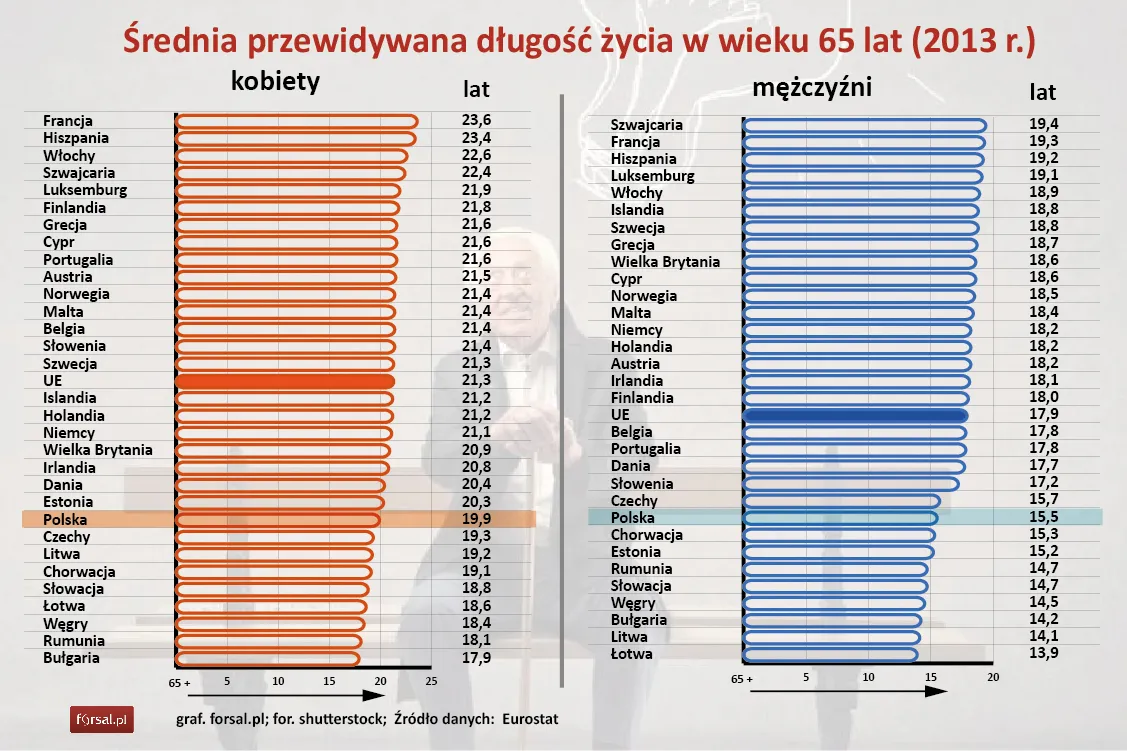 Średnia przewidywana długość życia w wieku 65 lat (2013 r.)