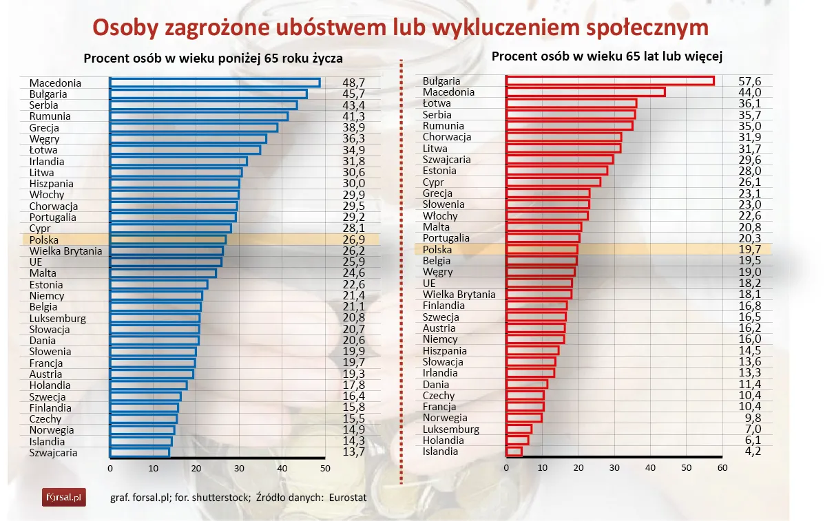 Osoby zagrożone ubóstwem lub wykluczeniem społecznym (2013 r.)