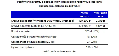 MdM ułatwia życie rodzinom wielodzietnym. Można zyskać nawet 114 tys. zł