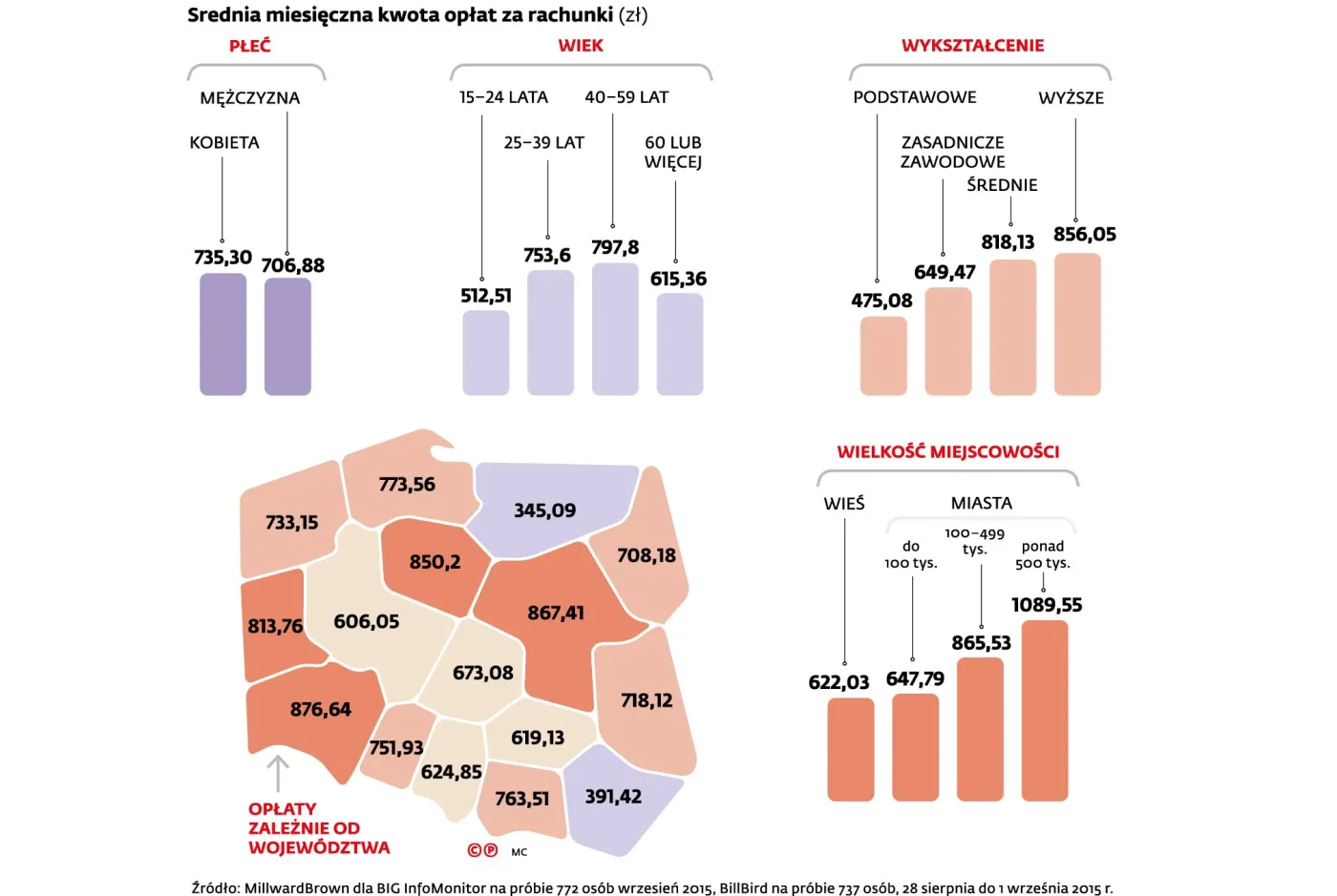 Prąd i telefon najważniejsze, bank i znajomi poczekają. Tak Polacy płacą rachunki