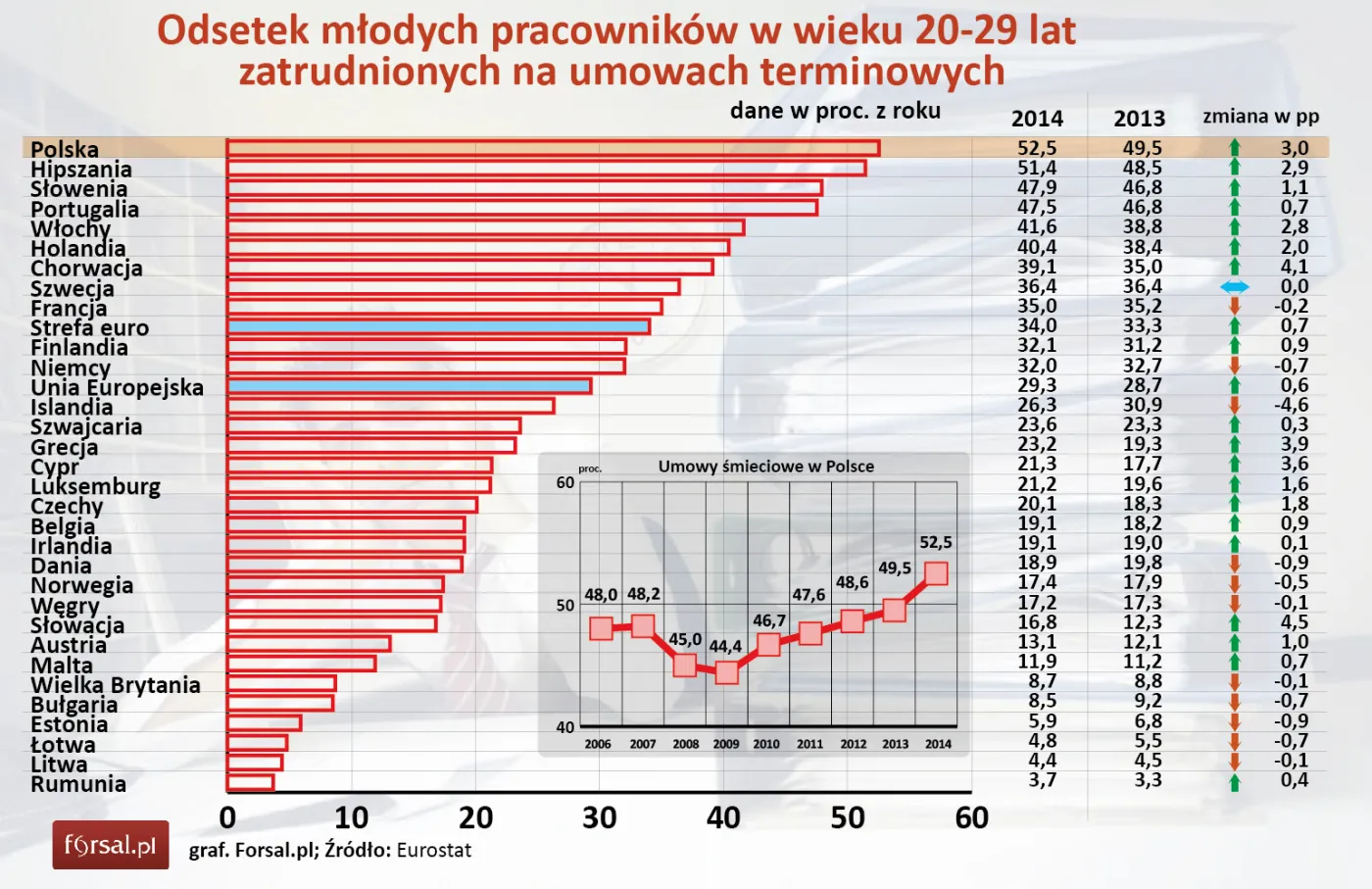 Młodzi zatrudnieni na śmieciówkach