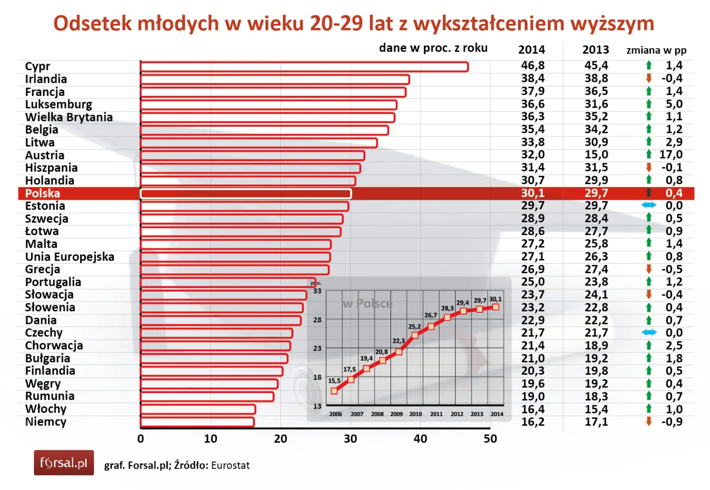 Wykształcenie wyższe młodych 