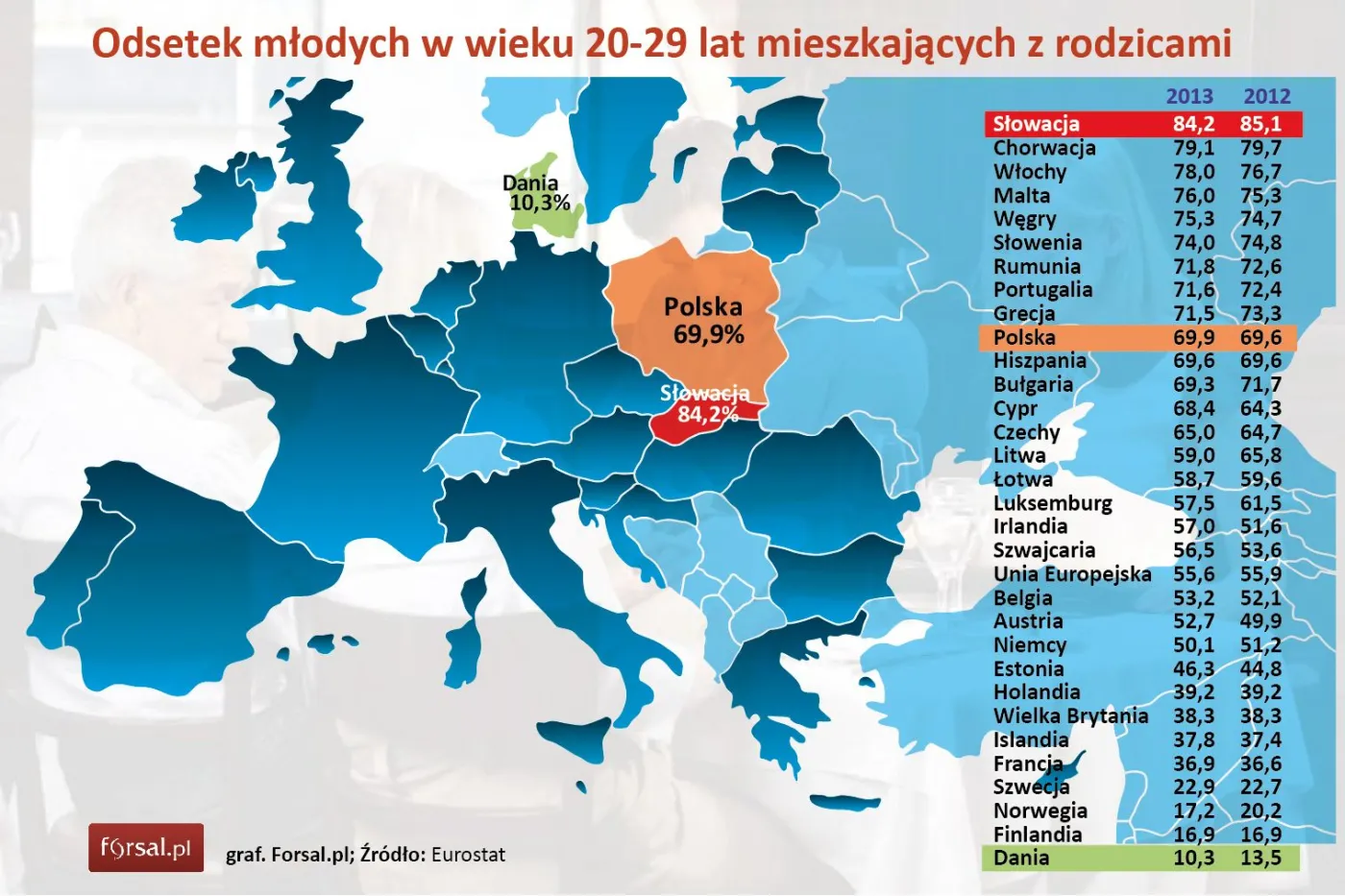 Odsetek młodych w wieku 20-29 lat mieszkających z rodzicami