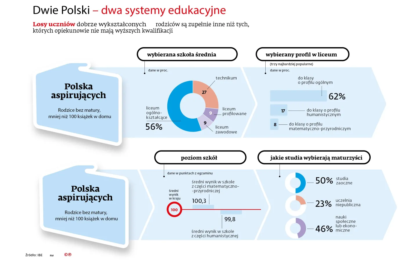 Polska edukacja, czyli sukces po rodzicach