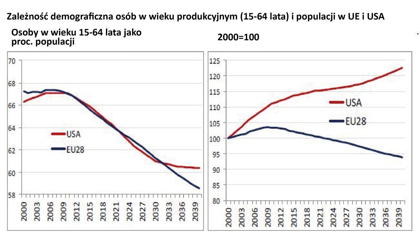 Co należy zrobić, by ratować „starzejącą się” gospodarkę UE?