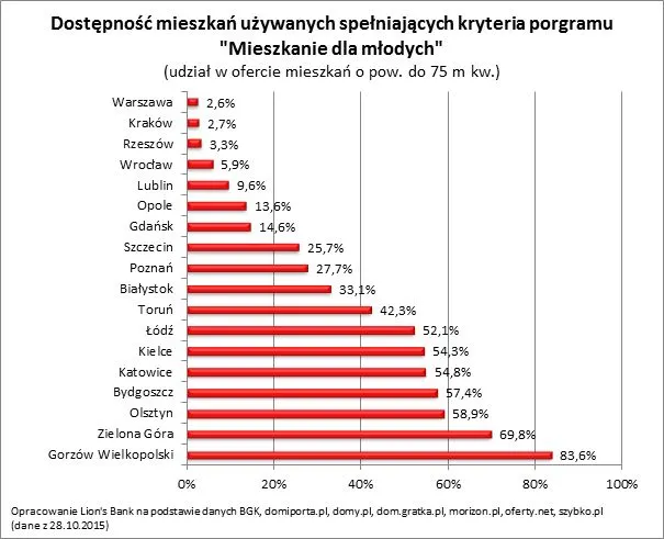 Uznaniowe limity w MdM. Rzeszów praktycznie wykluczony z programu