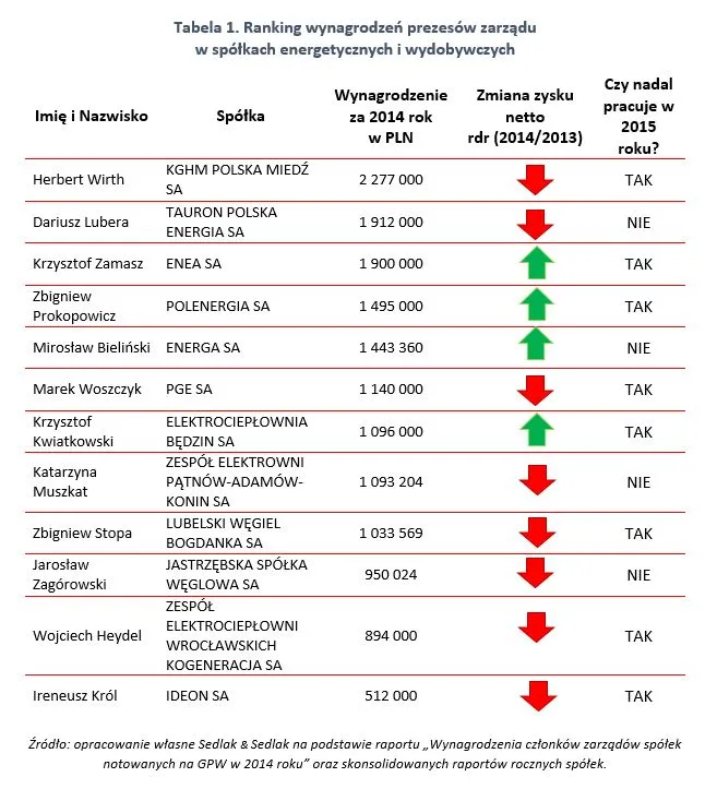 2365638-ranking-wynagrdzien-prezesow.jpg